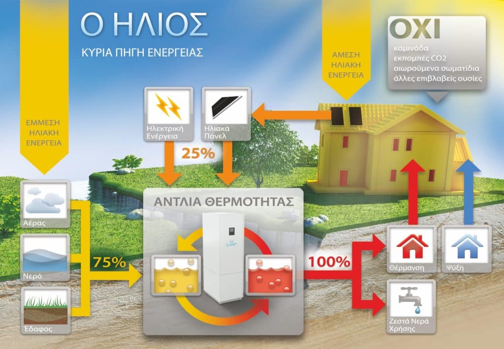 ΑΝΤΛΙΑ ΘΕΡΜΟΤΗΤΑΣ